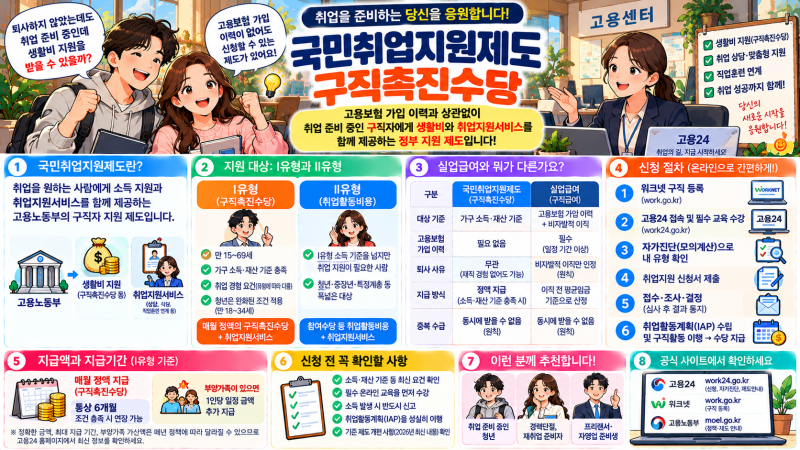 국민취업지원제도 구직촉진수당 지급 조건과 신청 절차