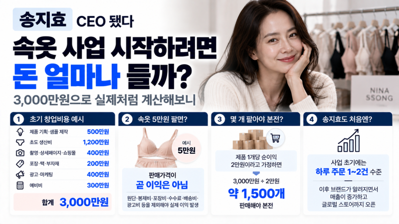 송지효도 하루 1개 팔았다, 속옷 사업 3000만원으로 계산해보니