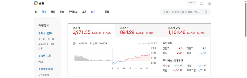 코스피 6971.35·코스닥 894.29, 모처럼 동반 급등했어요