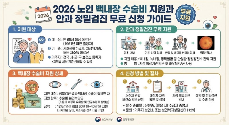 2026 노인 백내장 수술비 지원과 안과 정밀검진 무료 신청 가이드