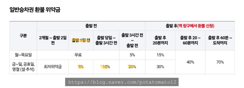 코레일 (KoRail) ktx 고속열차 취소표 잡기와 환불수수료 규정 : 새벽3시/ 오전취소표 /공휴일, ....