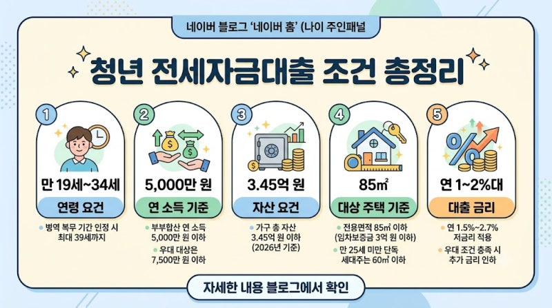 "나만 안 받고 있었네?" 최대 2억 원 지원받는 청년 전세대출 자격 체크리스트