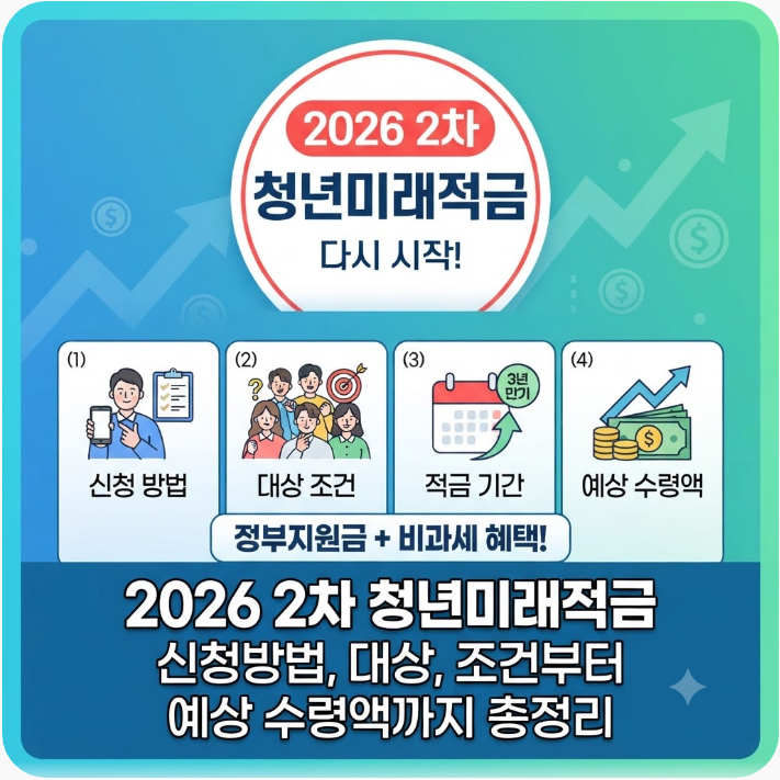 2026 2차 청년미래적금 신청방법, 대상, 조건부터 예상 수령액까지 총정리