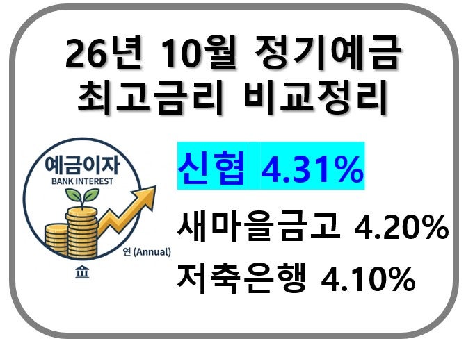 26년 10월 이자 4.31% 체크 / 신협 새마을금고 저축은행 정기예금 최고금리 비교분석 구름모모