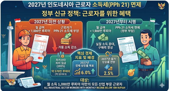 월 급여 1,000만 루피아(원화 약 760,000) 미만 근로자 소득세 면제! 국가는 세금이 필수!!
