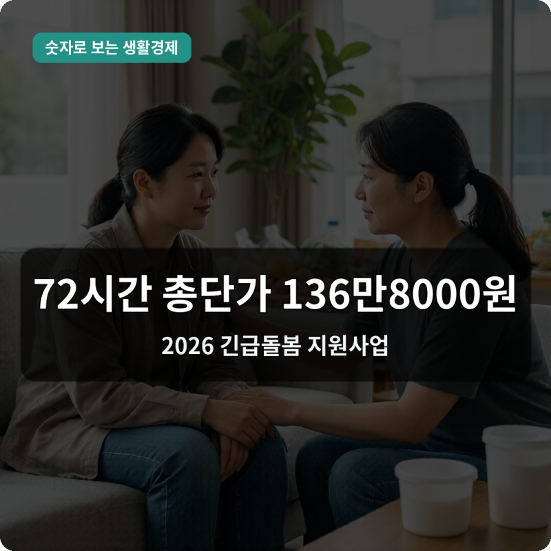 긴급돌봄 최대72시간, 시간당 1만9000원…수급·차상위는 본인부담 0원
