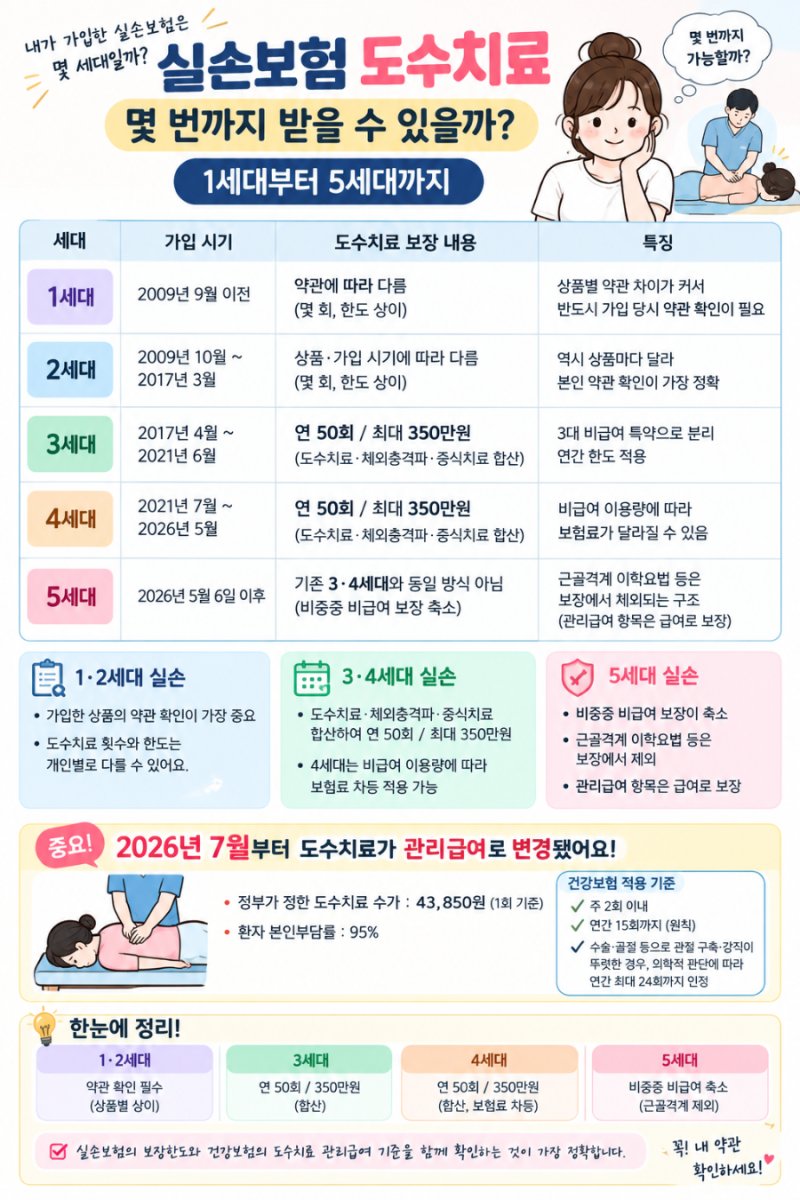 실손보험, 도수치료 몇 번까지 받을 수 있을까?1세대부터 5세대까지