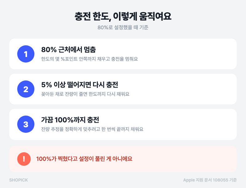 아이폰 충전 한도 80% 설정했는데 100%가 찍혀요, 고장일까요?