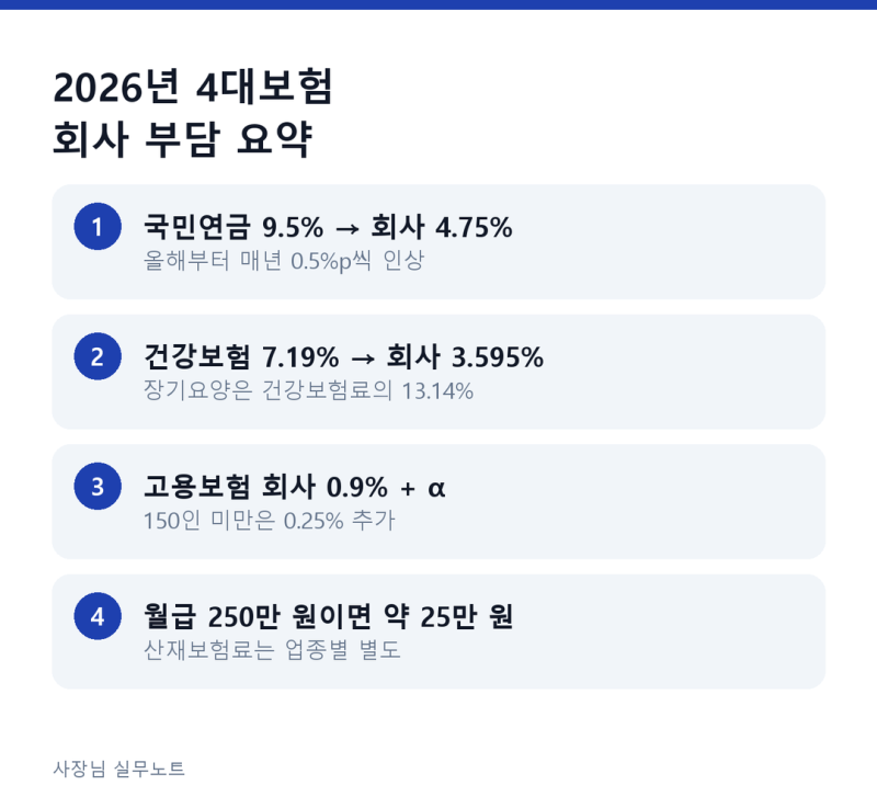 직원 1명 뽑으면 4대보험료는 얼마? 월급 250만 원 기준 회사 부담분 계산해보니 (2026년 요율)