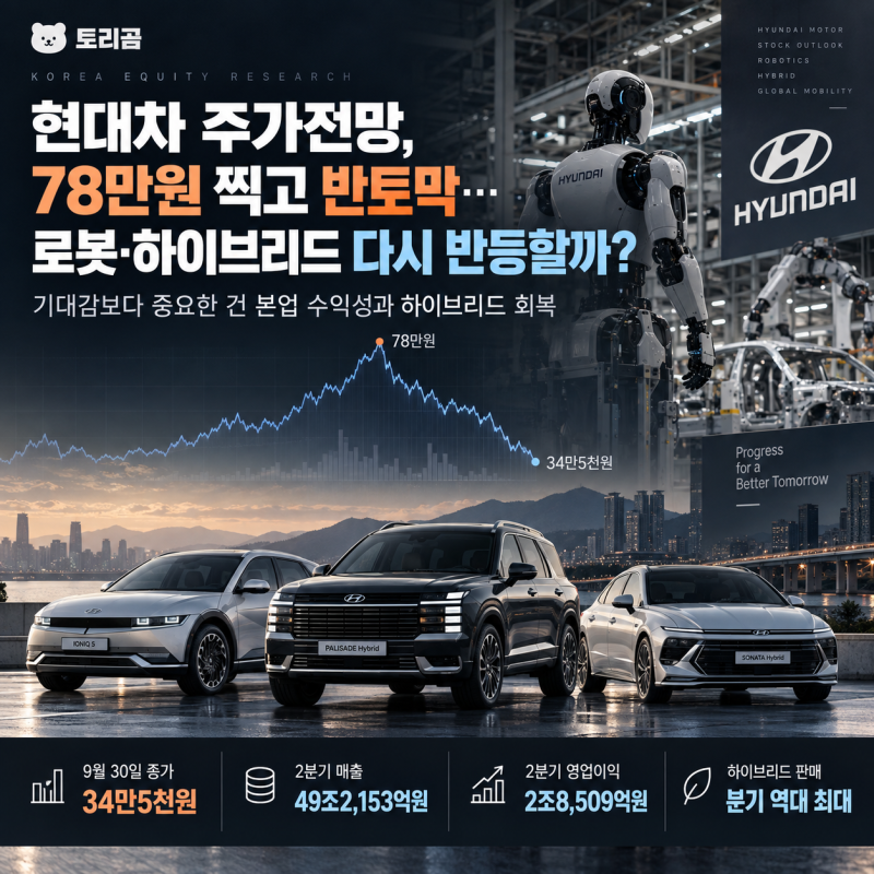 현대차 주가전망, 78만원 찍고 반토막 로봇·하이브리드 다시 반등할까?
