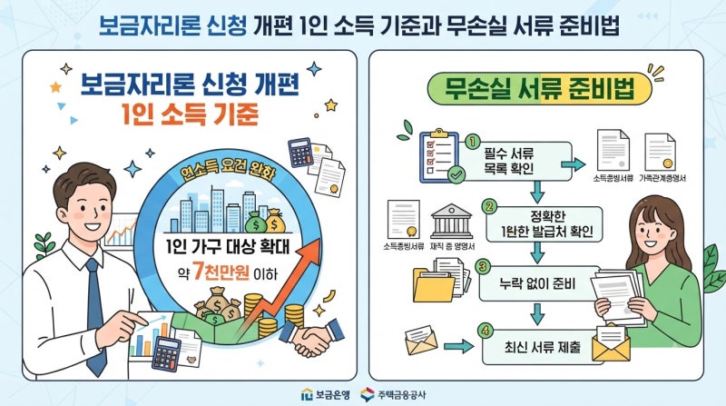 보금자리론 신청 개편 1인 소득 기준과 무손실 서류 준비법