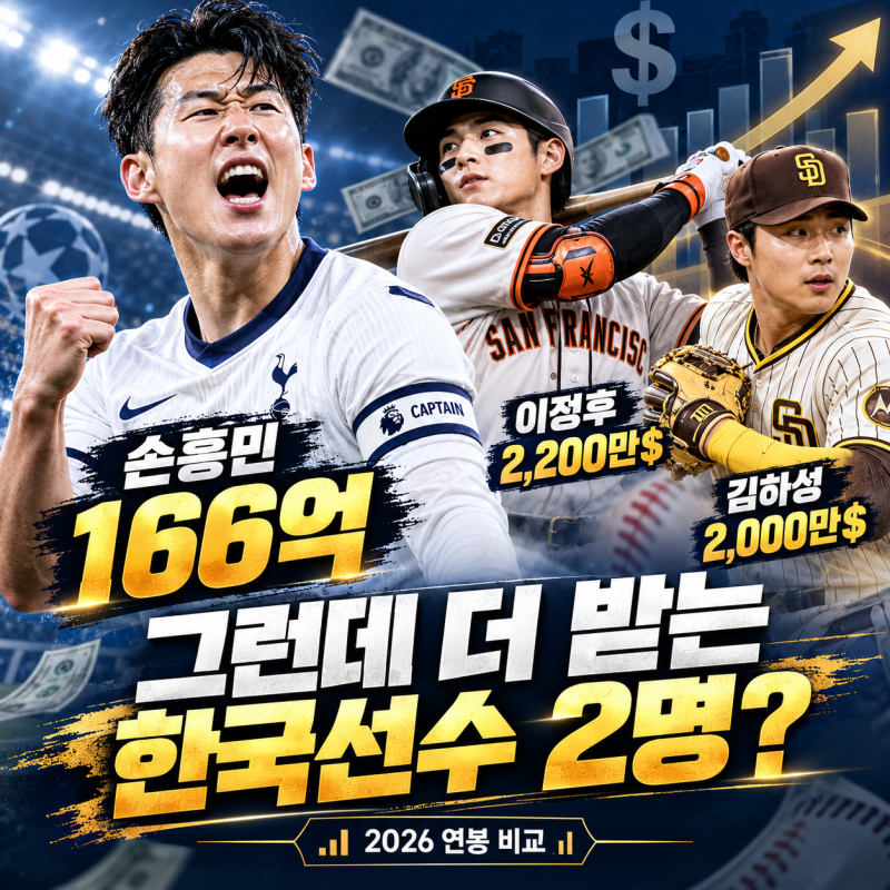 손흥민연봉166억인데 더 받는 한국선수가 있었다…이정후·김하성 2026 연봉