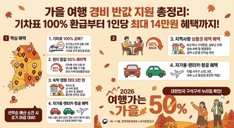 가을 여행 경비 반값 지원 총정리: 기차표 100% 환급부터 1인당 최대 14만원 혜택까지!
