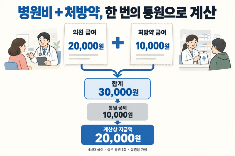 약국 실비, 병원비와 약값은 합쳐서 계산하나요?