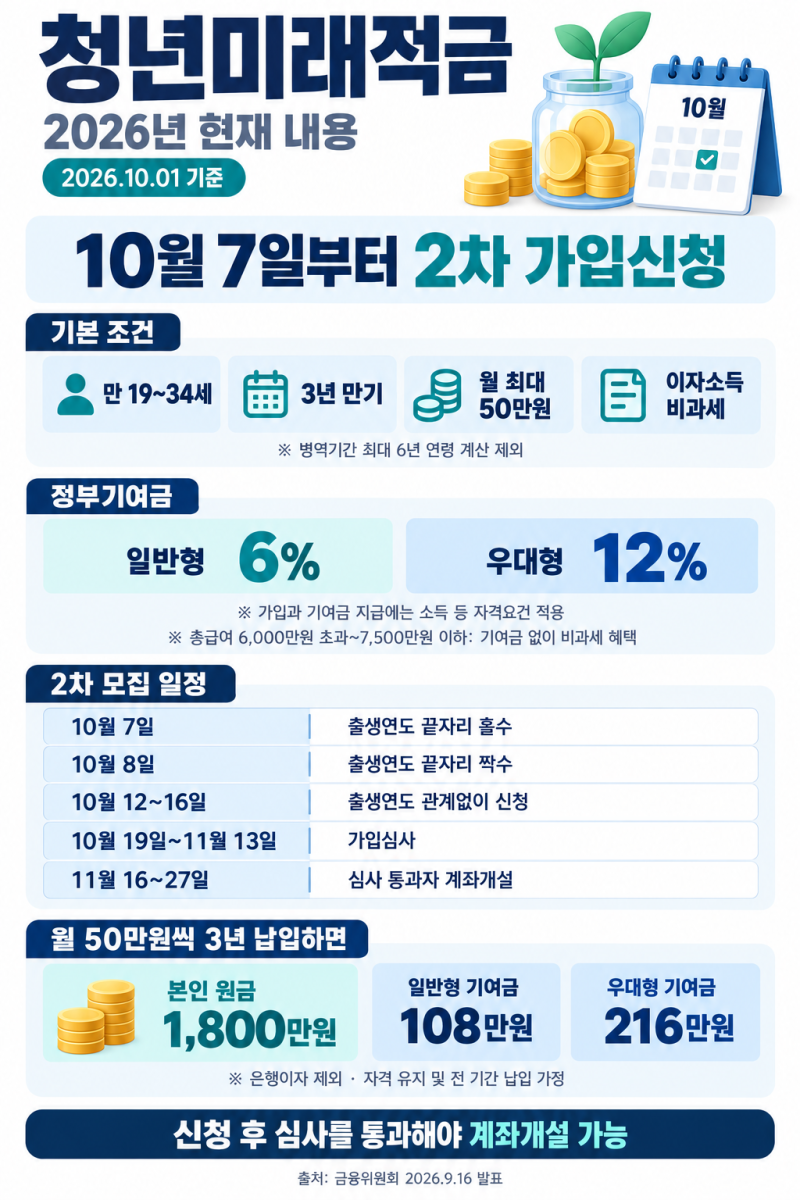 [청년미래적금]가입조건·신청기간·혜택 총정리·2026년 10월 모집· 2027년 개편안