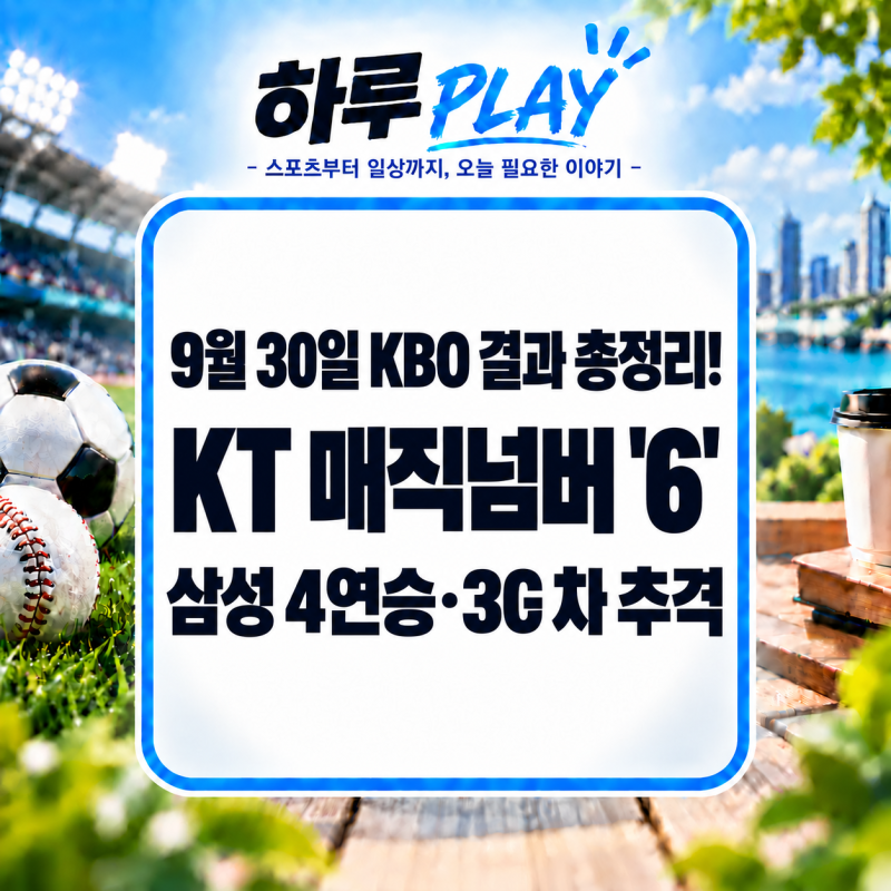 KBO 프로야구 9월 30일 결과 총정리! KT 매직넘버 6·삼성 4연승, 두산 가을야구 확정