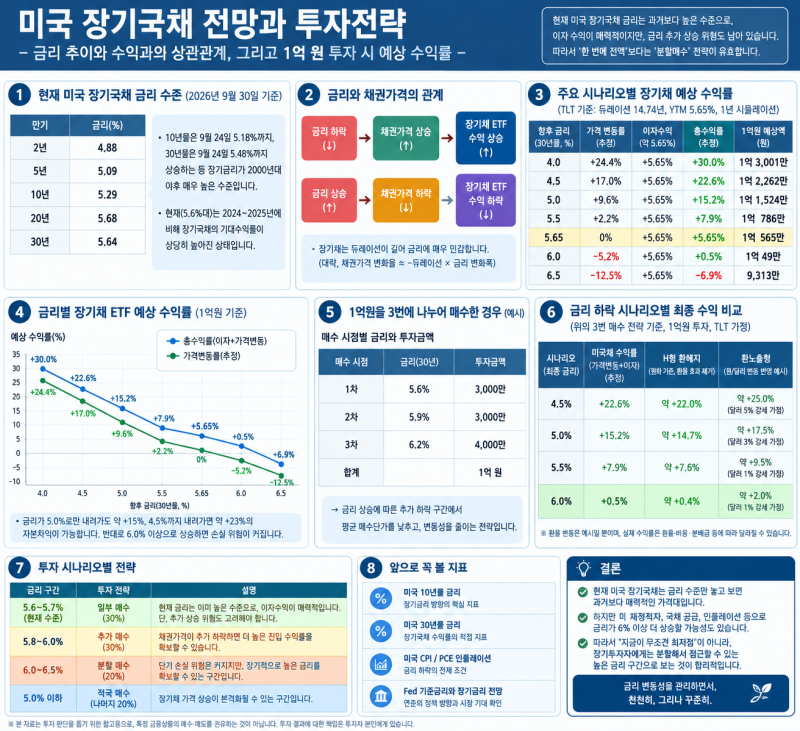 미국장기국채 전망과 투자시기의 적절성, 금리추이와 수익과의 상관관계