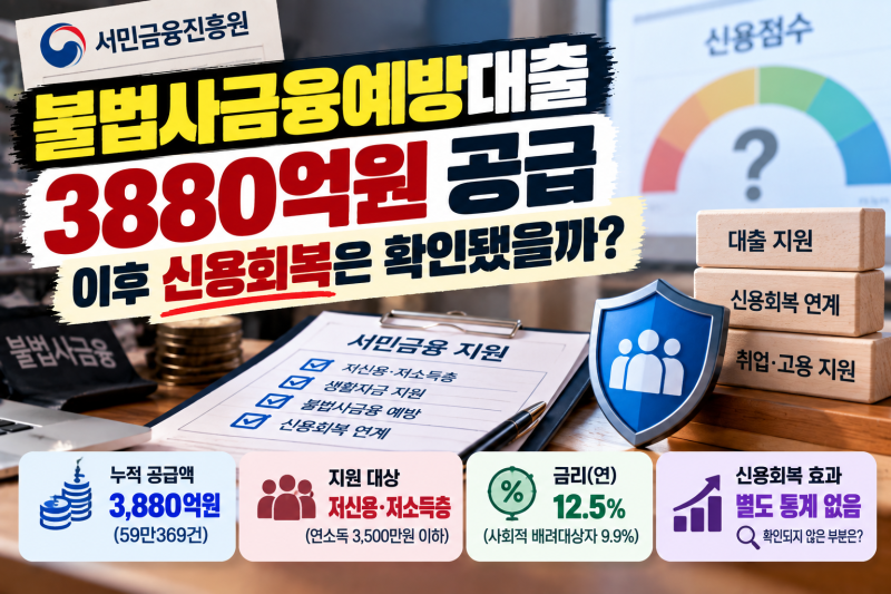불법사금융예방대출 3880억원 공급, 신용회복 효과는 확인됐을까?