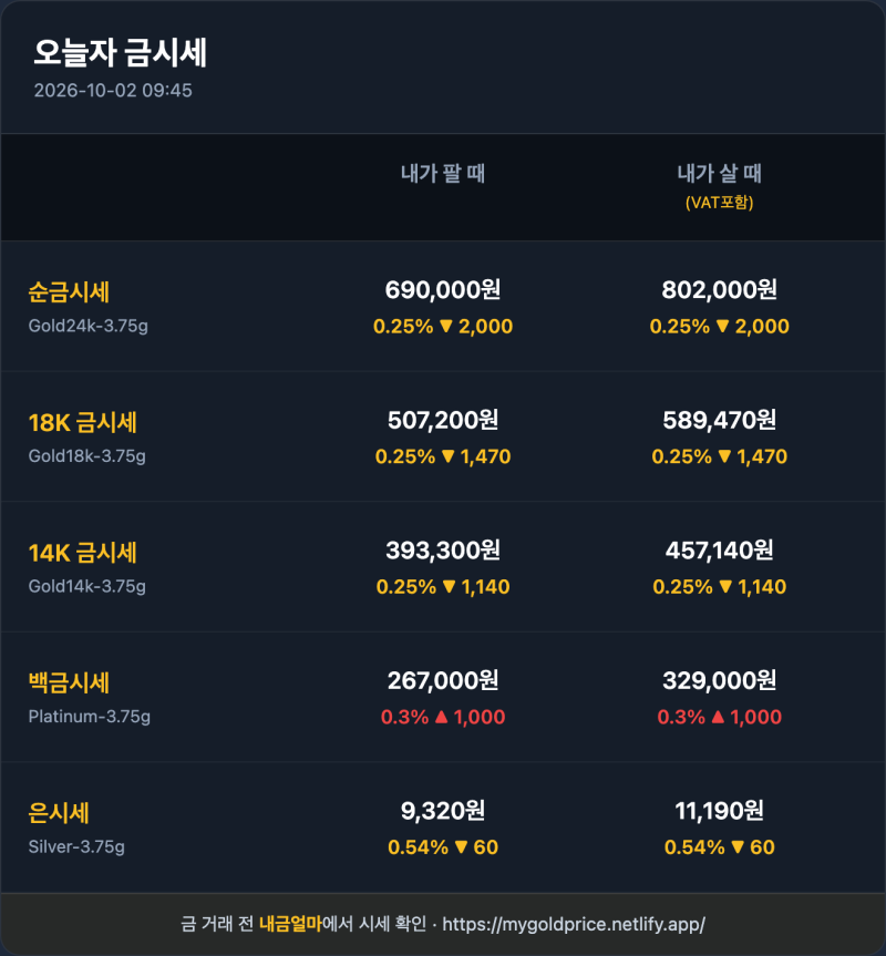 10월 2일 오늘의 금시세(순금 24K, 18K, 14K) — 금계산기 링크
