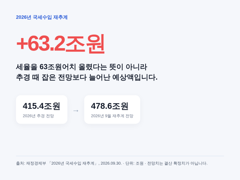 초과세수 63.2조원, 세금을 더 걷는다는 뜻일까요?