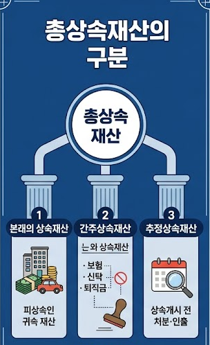 상속세 총상속재산 범위 총정리 (본래·간주·추정 상속재산 구분법)