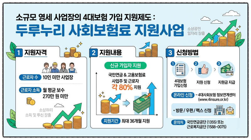 소규모 영세 사업장의 4대보험 가입 지원제도 두루누리 사회보험료 지원사업의 지원자격, 신....
