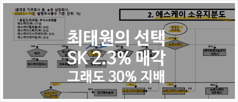 담보대출도 실트론도 아니었다, 최태원의 선택은 SK 지분 2.3% 매각