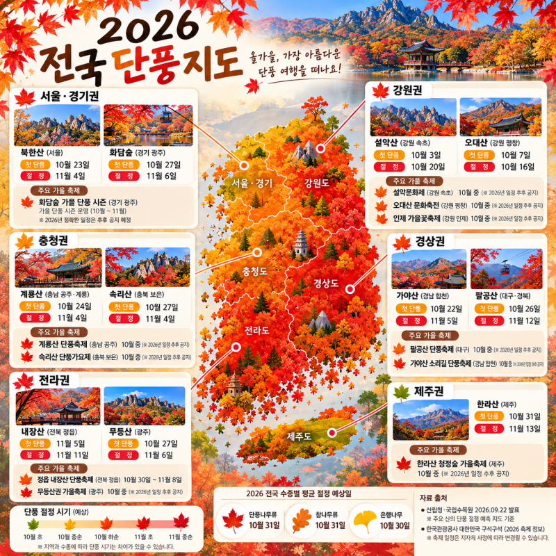 2026 단풍시기 언제? 전국 단풍지도와 화담숲・설악산・내장산 절정