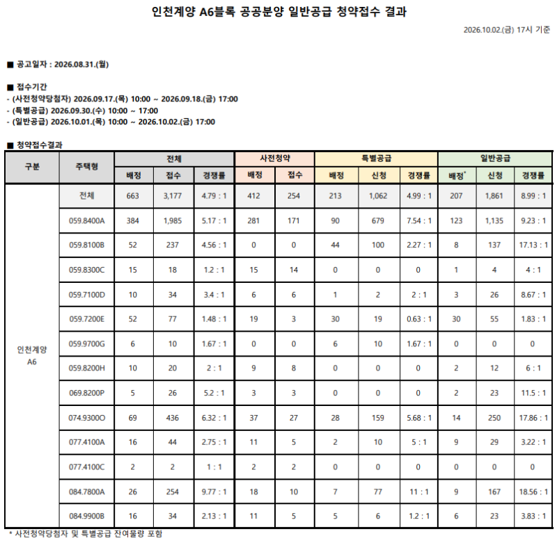 [인천 계양 A6블록] 1,861개 통장 쏠린 청약 결과 분석 - 가점 낮다면 비인기 타입이 정답!