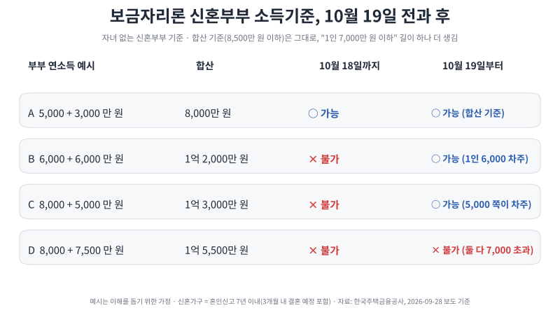 [부동산 공부] 보금자리론 소득기준 10월 19일부터 바뀐다 : 결혼 페널티 완화, 금리·생애최초....