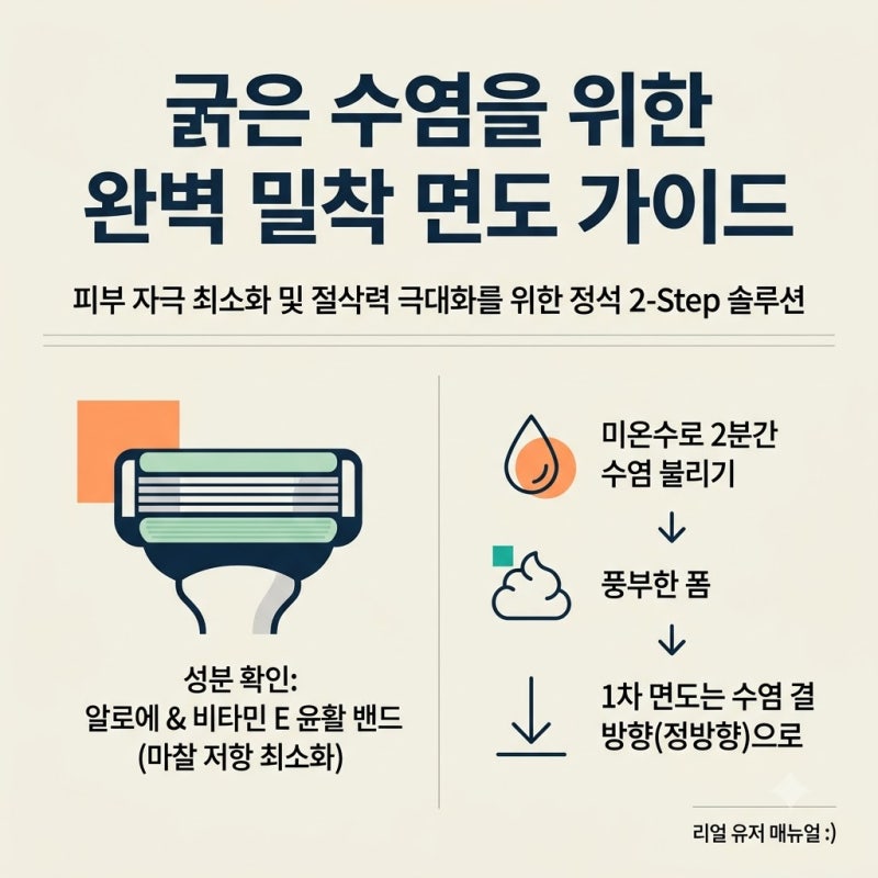 면도기 성분·사용법·선택 기준: 날면도기 vs 전기면도기 피부 맞춤 가이드