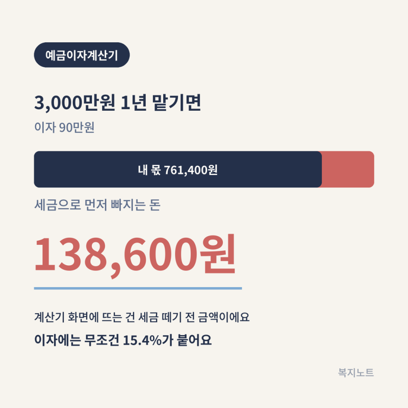 예금이자계산기 3천만원 세금만 13만원