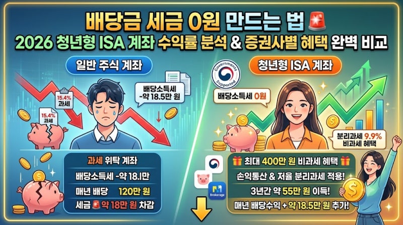 2026 청년형 ISA 계좌 절세 가이드: 배당금·ETF 세금 0원 만드는 법과 증권사별 혜택 비교