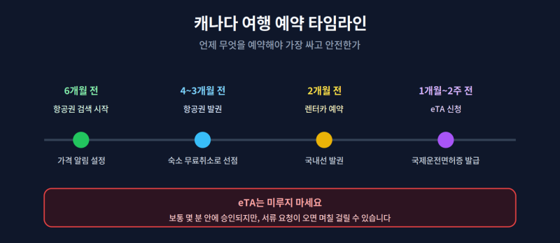 ✈️ 캐나다 여행 내돈내산 (2편) — 항공권·eTA·렌터카 예약 총정리!