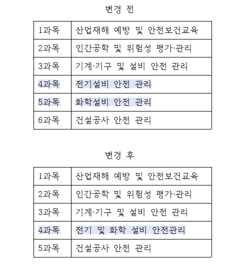 2027년 산업안전기사 필기 시험 과목수가 변경됩니다. 개편 에 따른 새로운 출제 기준