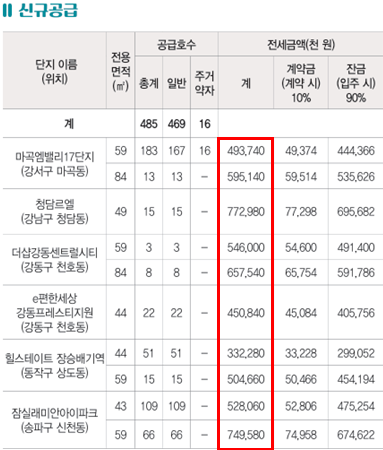 [SH장기전세 미리내집2] 당첨 후기 ② - 치솟는 집값에 따라가지 못하는 정책 의도