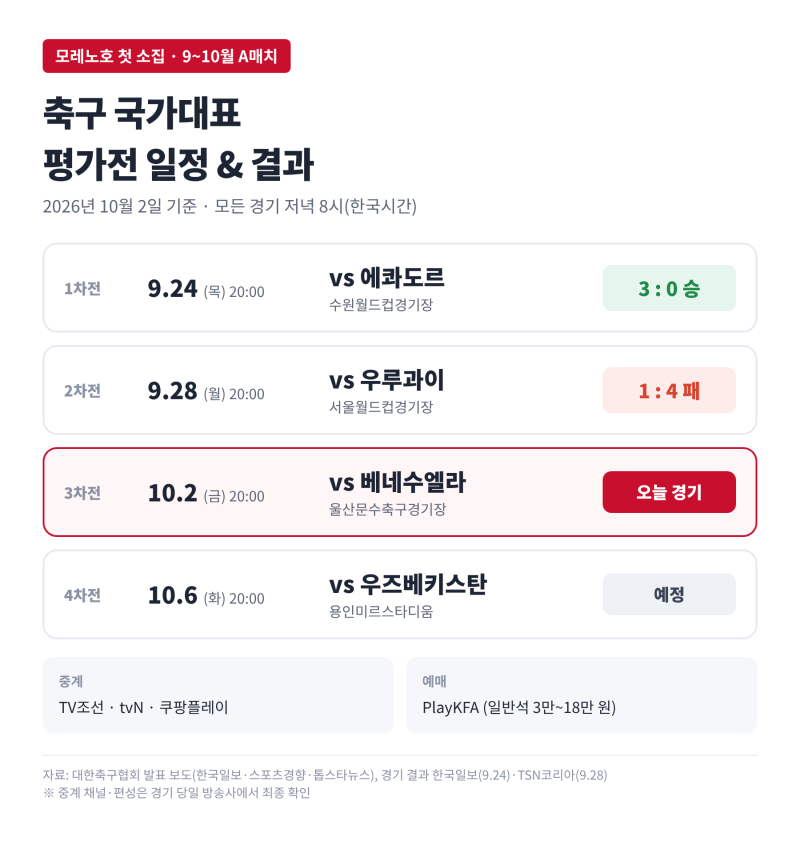 2026 축구 국가대표 일정 총정리 | 10월 A매치 베네수엘라·우즈베키스탄전 시간·중계·예매 + ....