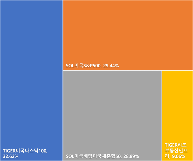 노후대비 퇴직연금(연금저축펀드, IRP, 퇴직연금 DC형) 26년 9월 결산
