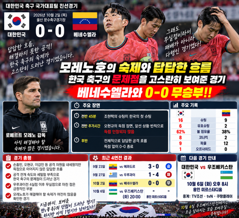 모레노호, 베네수엘라와 0-0 무승부…답답했던 공격 흐름, 우즈베키스탄전에서는 달라져야 ....