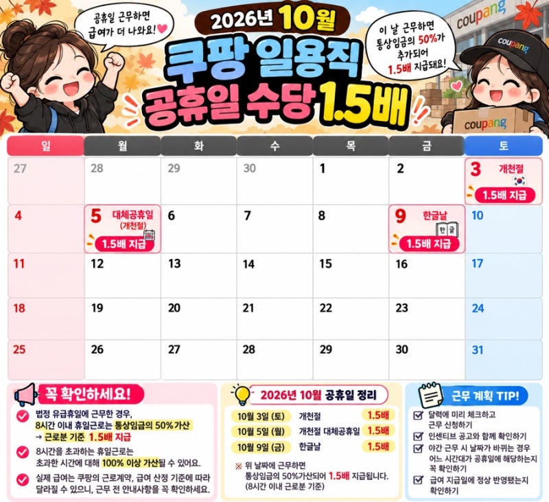 쿠팡알바 공휴일 수당 1.5배?