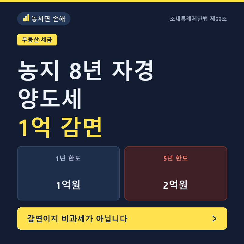 농지 8년 자경하면 양도세 1억까지 감면됩니다