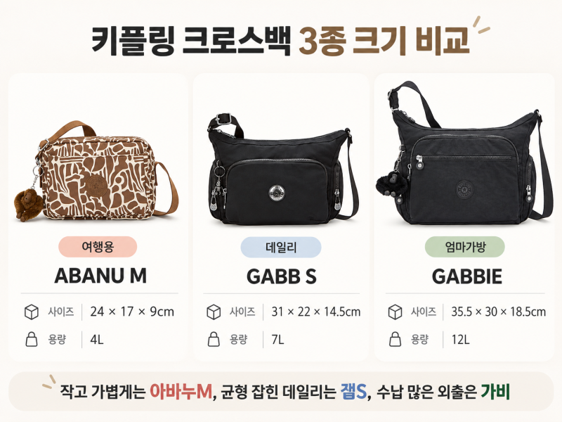 키플링크로스백, 여행용·엄마가방·데일리용 어떤 모델이 좋을까