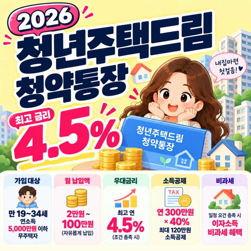 2026 청년주택드림청약통장 조건｜금리 4.5%·소득공제·월 납입액 총정리