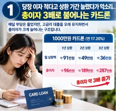 당장 이자 적다고 상환 기간 늘렸다가 악소리…총이자 3배로 불어나는 카드론
