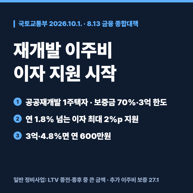 재개발 이주비 이자 지원 조건, LH·SH 공공재개발 3억 한도