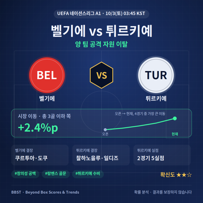 [네이션스리그] 벨기에 vs 튀르키예 경기 분석 — 양 팀 공격 자원 이탈, 시장은 저득점 쪽으....