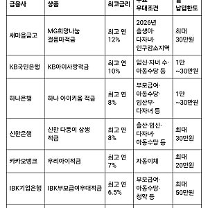어린이 적금 우대금리 통장 비교｜출산축하 금리부터 아동 명의 계좌 서류까지