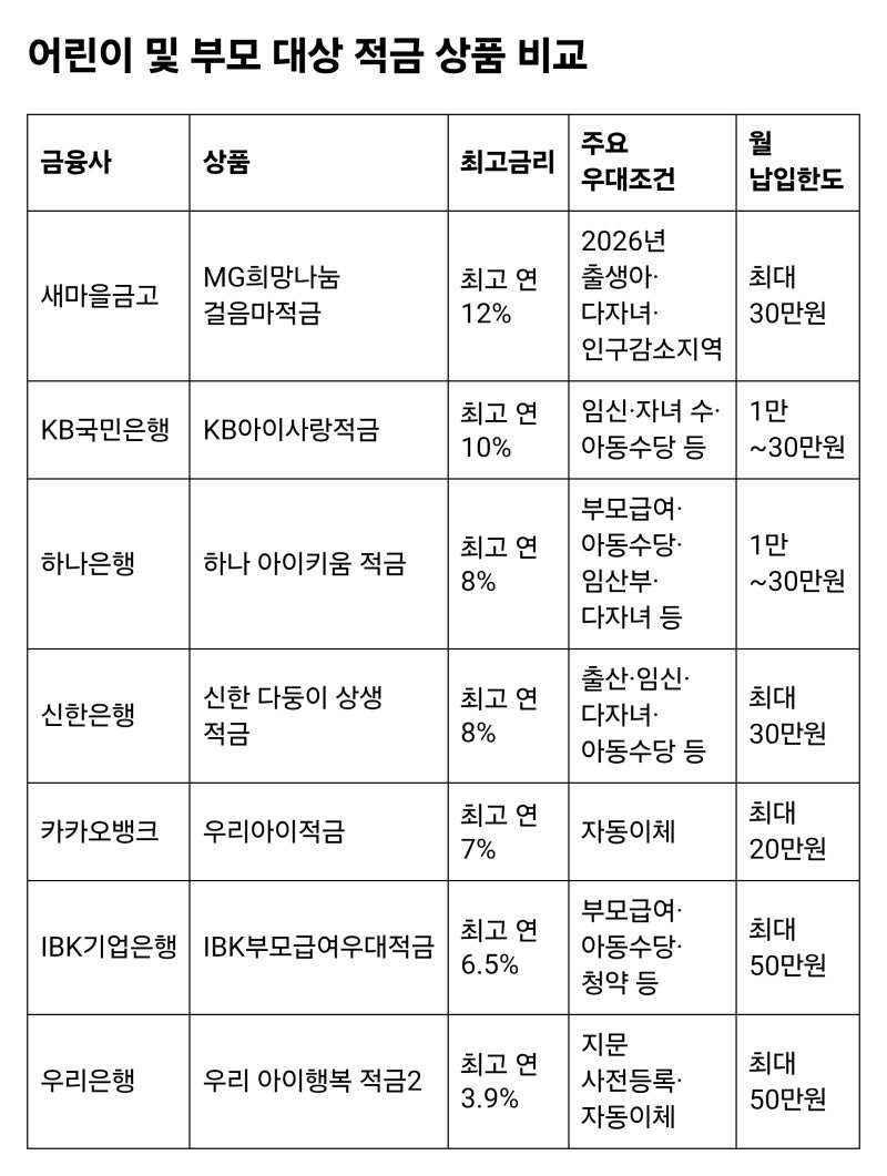 어린이 적금 우대금리 통장 비교｜출산축하 금리부터 아동 명의 계좌 서류까지
