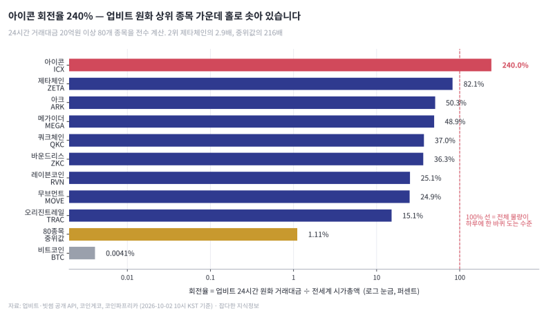 10월 2일 상폐빔 - 코인 상폐 17일 남은 아이콘(ICX)에 하루 574억, 시가총액의 2.4배가 하루 만에 ....
