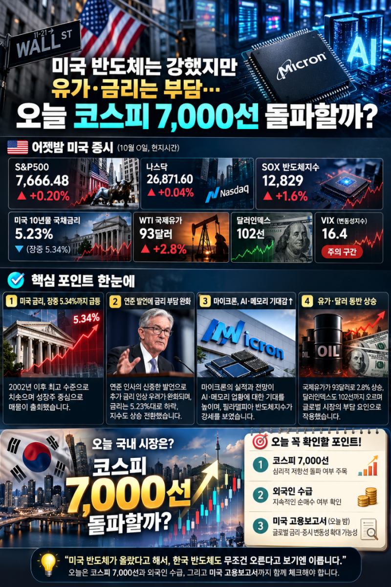 [주식시황] 미국 반도체는 강했지만 유가·금리는 부담…오늘 코스피 7,000선 돌파할까?